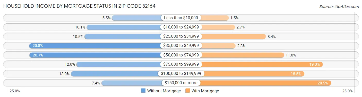 Household Income by Mortgage Status in Zip Code 32164