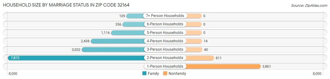 Household Size by Marriage Status in Zip Code 32164
