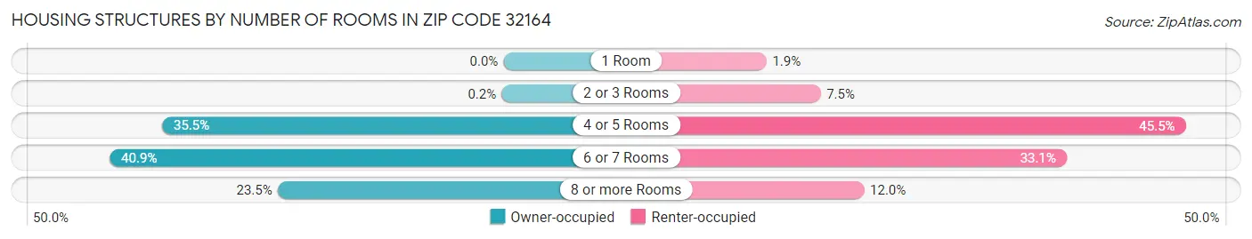 Housing Structures by Number of Rooms in Zip Code 32164
