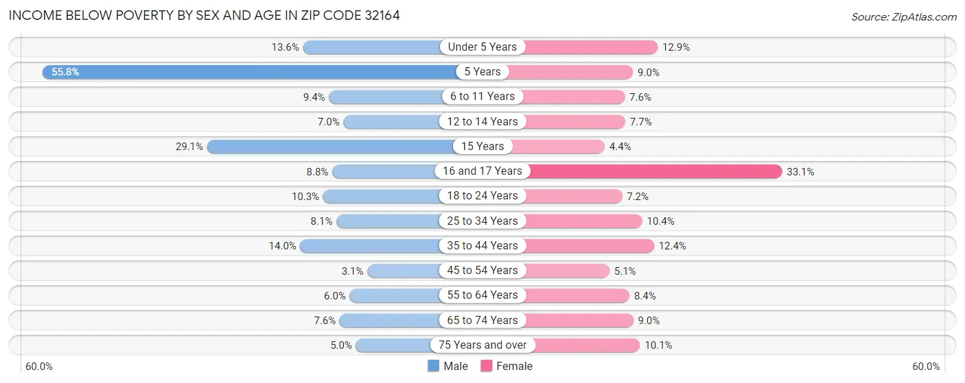 Income Below Poverty by Sex and Age in Zip Code 32164