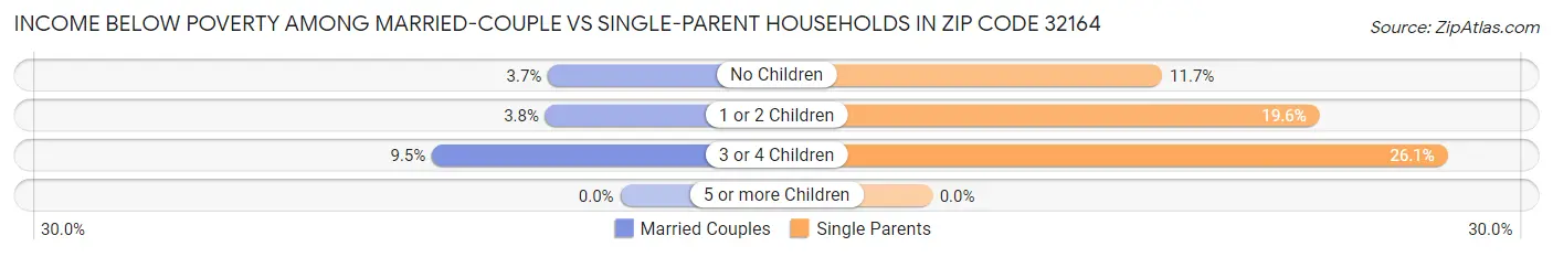 Income Below Poverty Among Married-Couple vs Single-Parent Households in Zip Code 32164