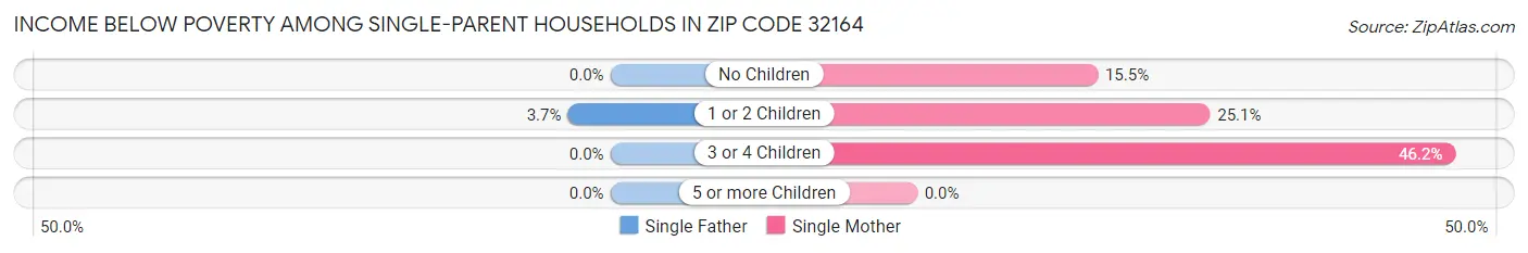 Income Below Poverty Among Single-Parent Households in Zip Code 32164