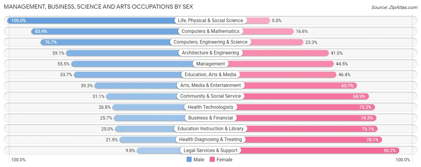 Management, Business, Science and Arts Occupations by Sex in Zip Code 32164