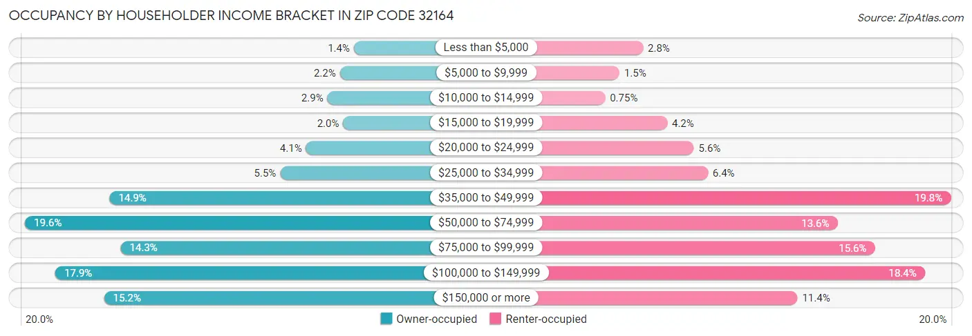 Occupancy by Householder Income Bracket in Zip Code 32164