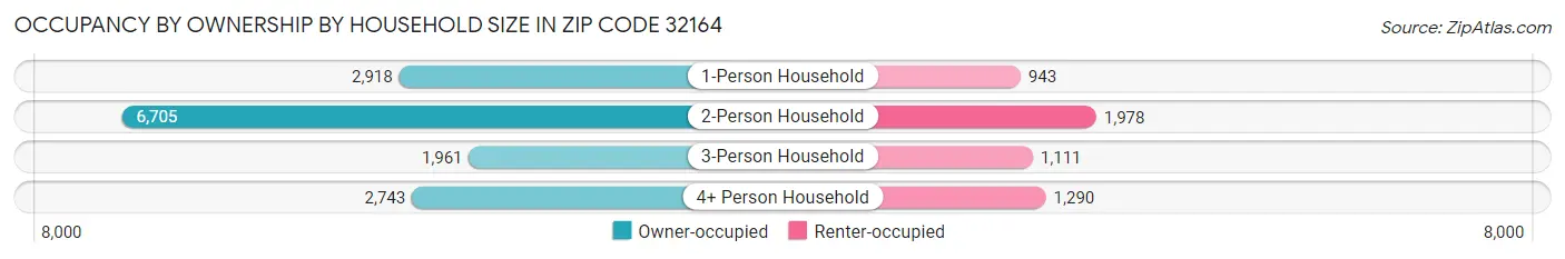 Occupancy by Ownership by Household Size in Zip Code 32164