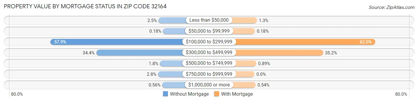 Property Value by Mortgage Status in Zip Code 32164