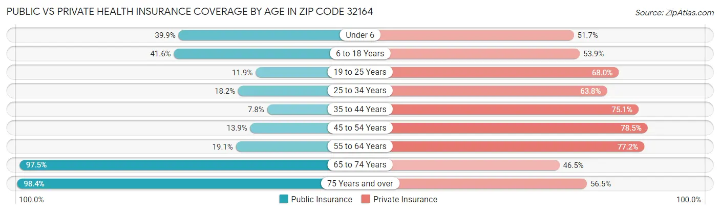 Public vs Private Health Insurance Coverage by Age in Zip Code 32164
