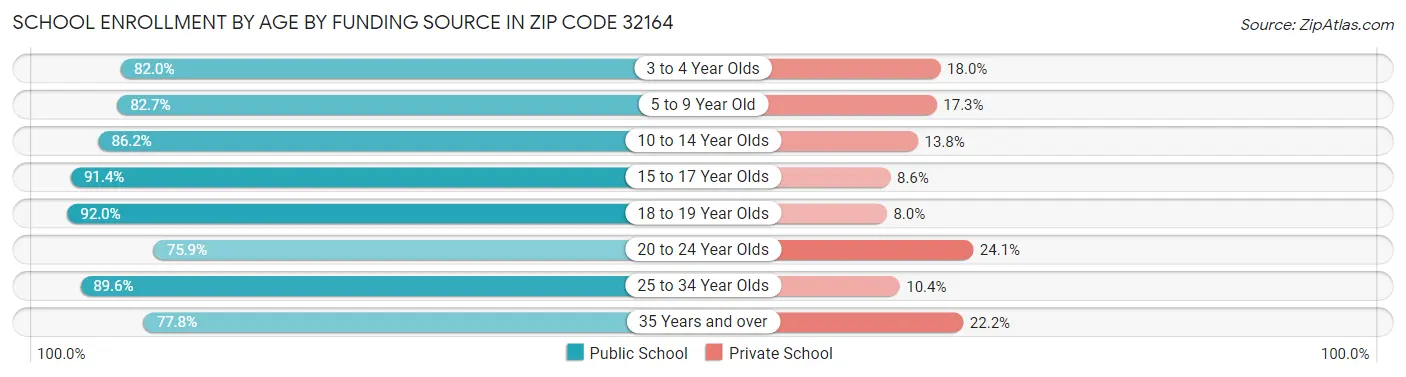 School Enrollment by Age by Funding Source in Zip Code 32164