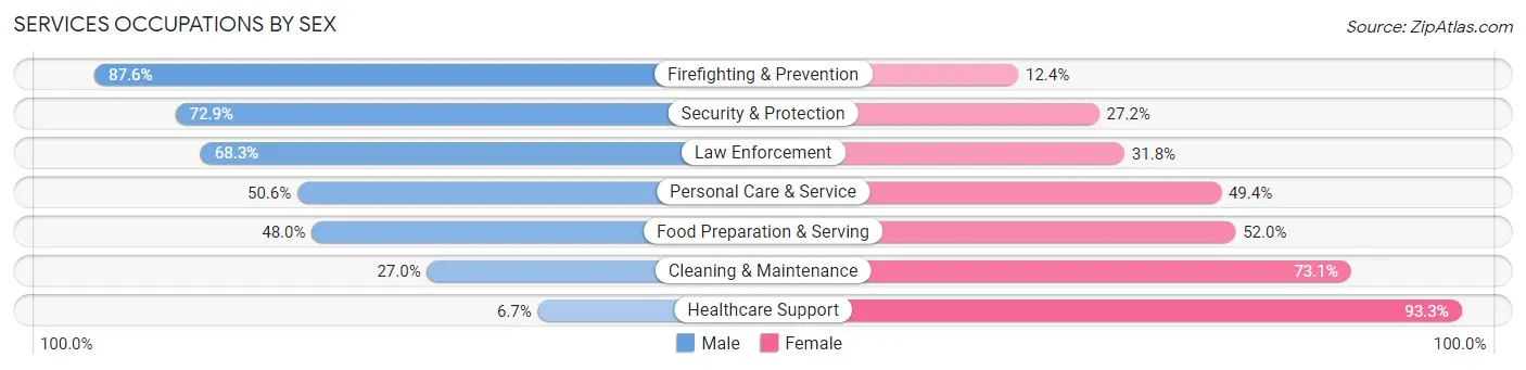 Services Occupations by Sex in Zip Code 32164