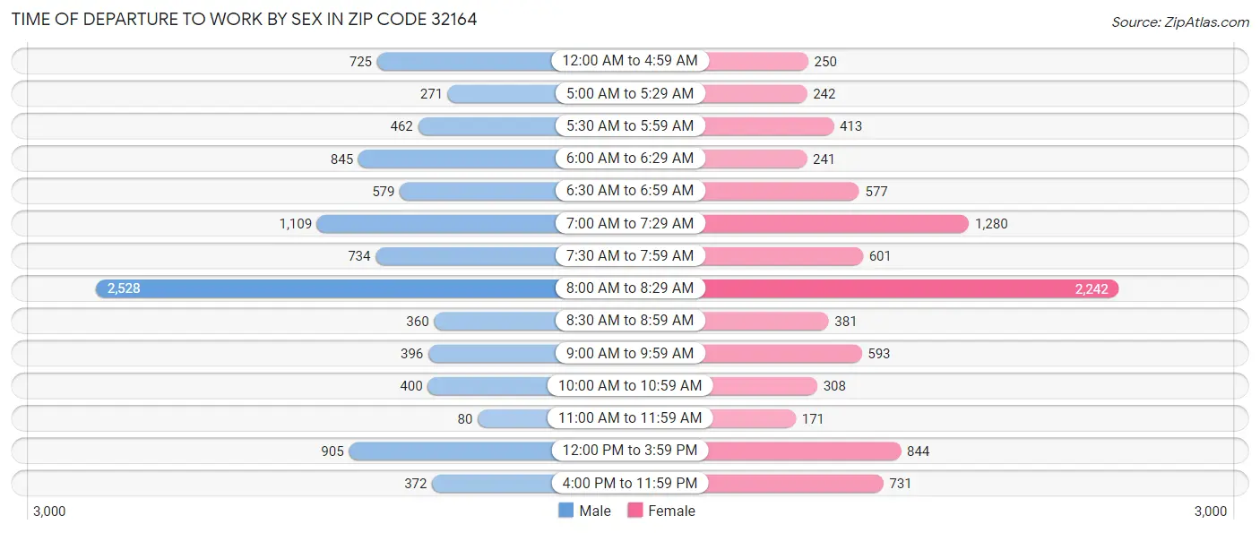 Time of Departure to Work by Sex in Zip Code 32164