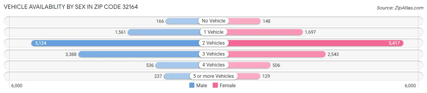 Vehicle Availability by Sex in Zip Code 32164