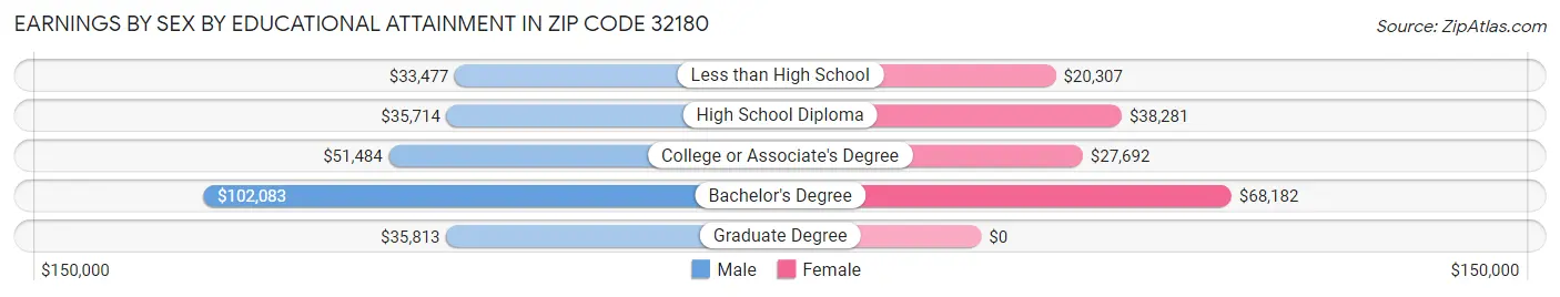 Earnings by Sex by Educational Attainment in Zip Code 32180