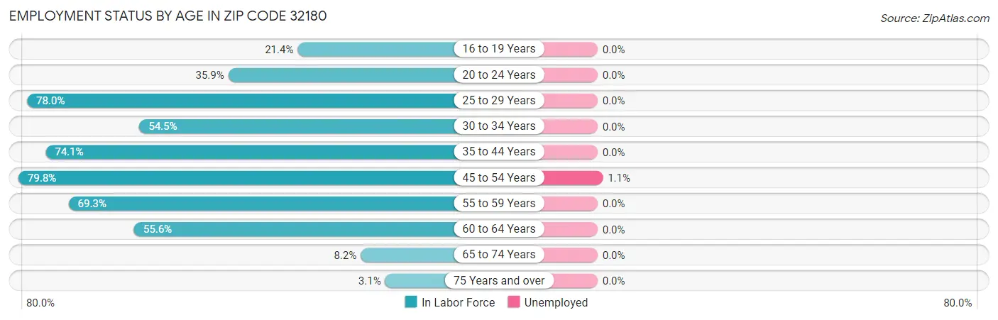 Employment Status by Age in Zip Code 32180
