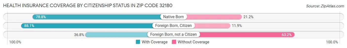 Health Insurance Coverage by Citizenship Status in Zip Code 32180