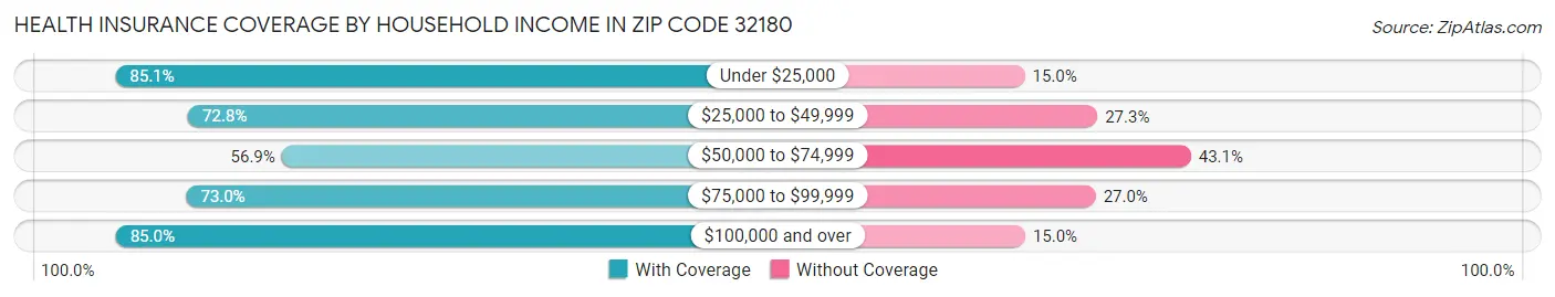 Health Insurance Coverage by Household Income in Zip Code 32180