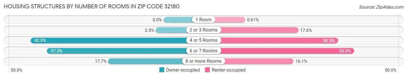 Housing Structures by Number of Rooms in Zip Code 32180