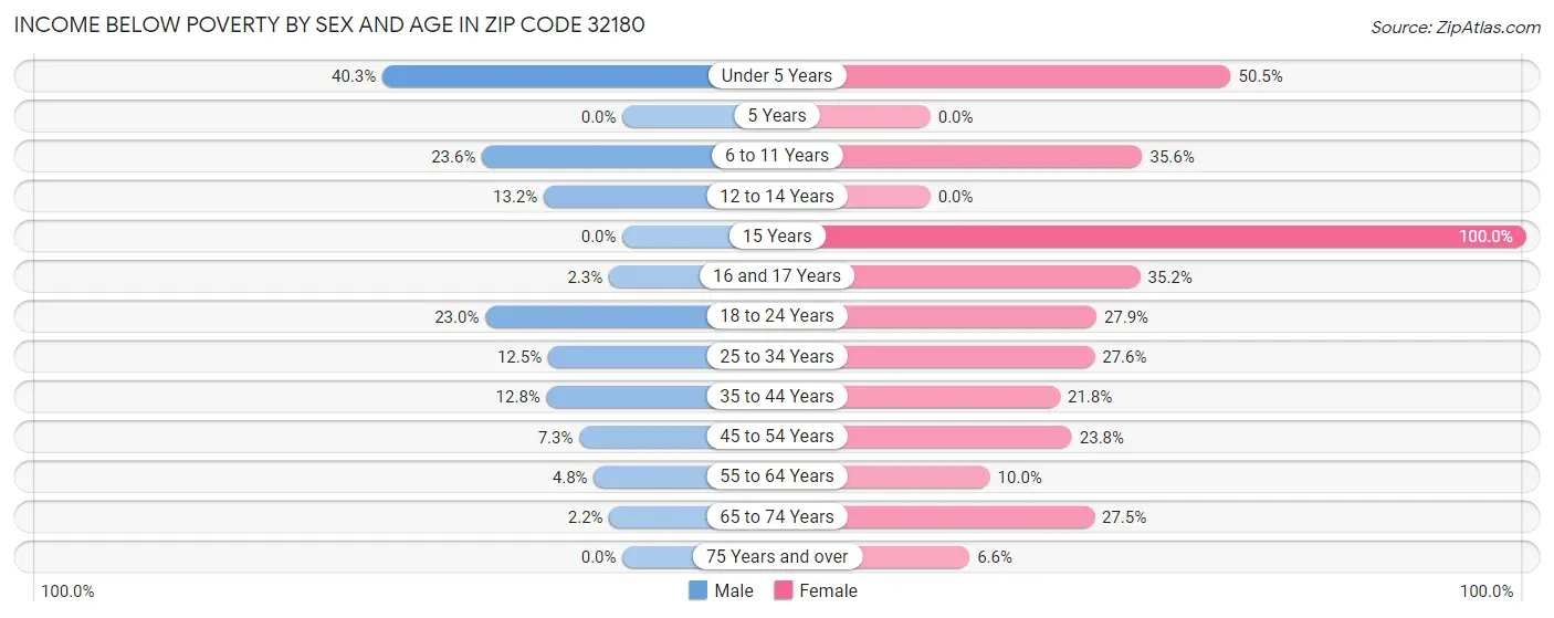 Income Below Poverty by Sex and Age in Zip Code 32180