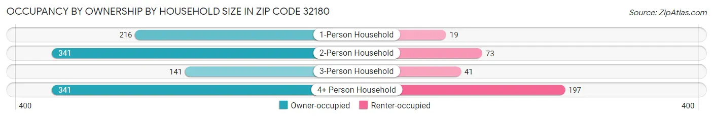Occupancy by Ownership by Household Size in Zip Code 32180
