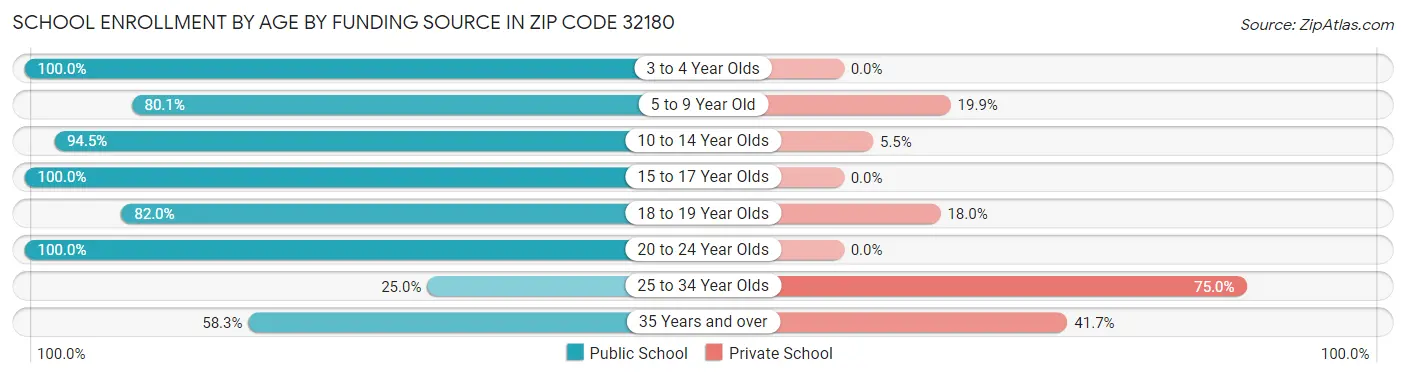 School Enrollment by Age by Funding Source in Zip Code 32180