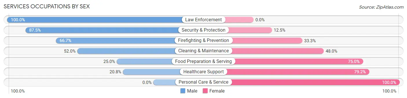 Services Occupations by Sex in Zip Code 32180
