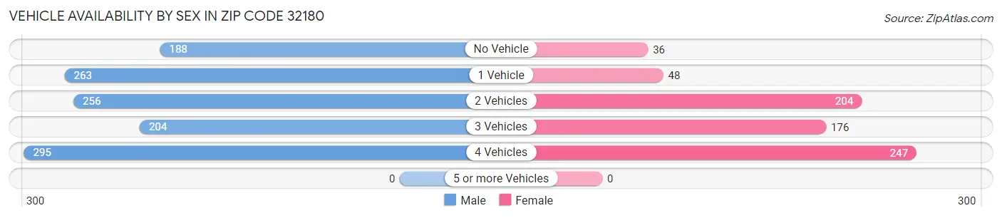 Vehicle Availability by Sex in Zip Code 32180