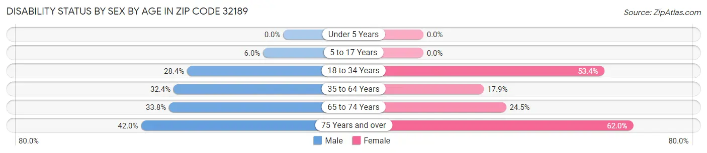 Disability Status by Sex by Age in Zip Code 32189