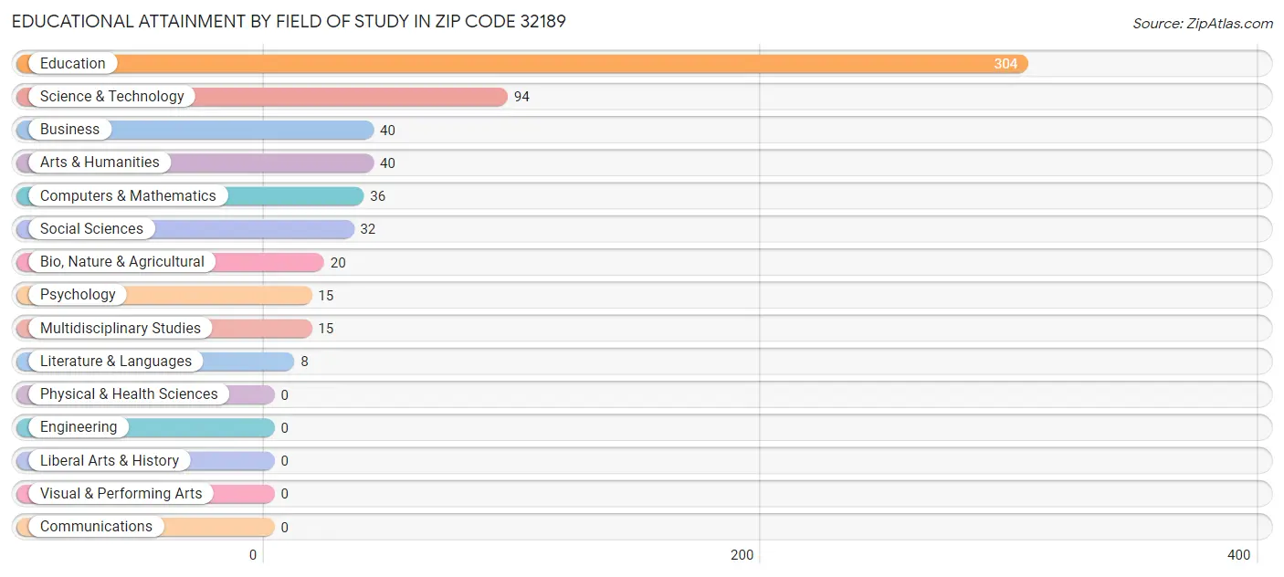 Educational Attainment by Field of Study in Zip Code 32189