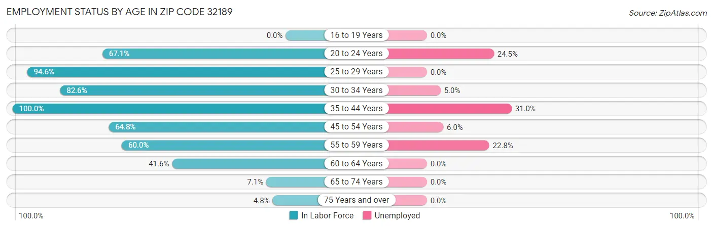 Employment Status by Age in Zip Code 32189