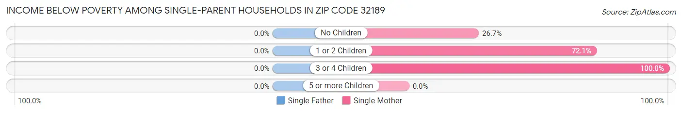 Income Below Poverty Among Single-Parent Households in Zip Code 32189