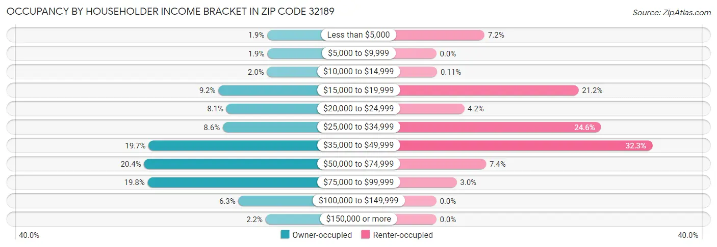 Occupancy by Householder Income Bracket in Zip Code 32189