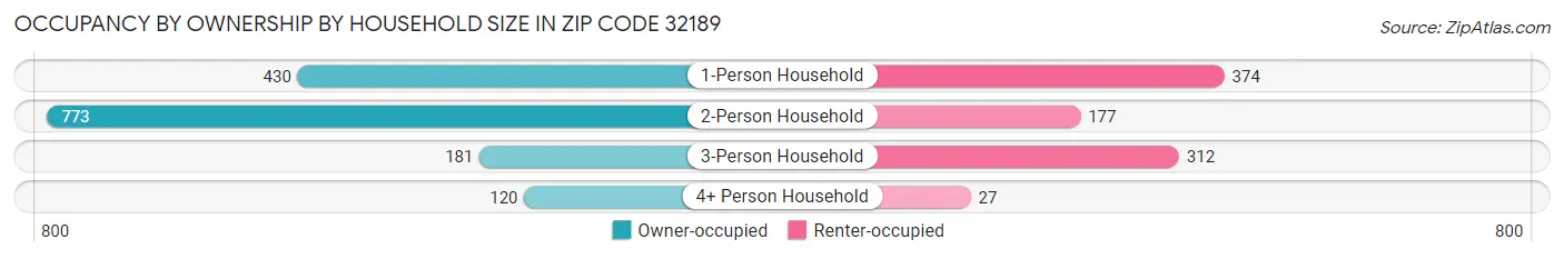Occupancy by Ownership by Household Size in Zip Code 32189