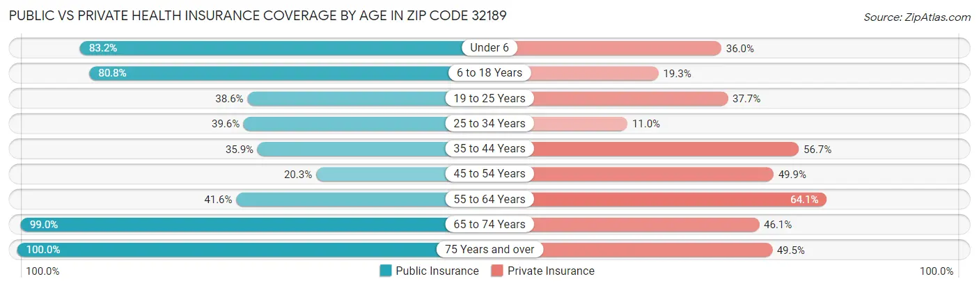 Public vs Private Health Insurance Coverage by Age in Zip Code 32189