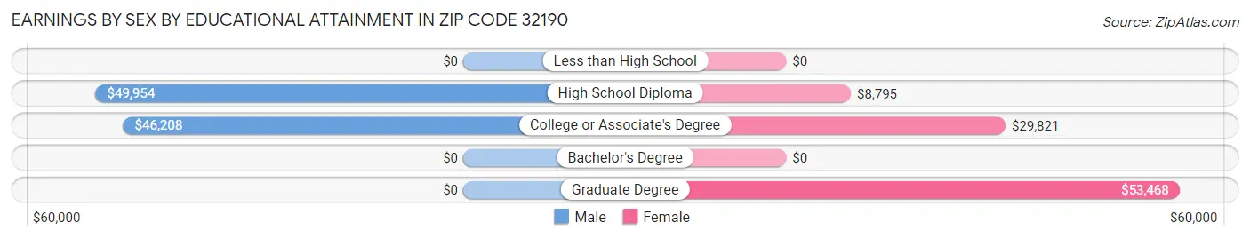 Earnings by Sex by Educational Attainment in Zip Code 32190