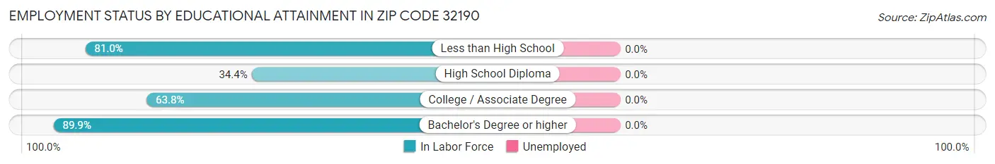 Employment Status by Educational Attainment in Zip Code 32190