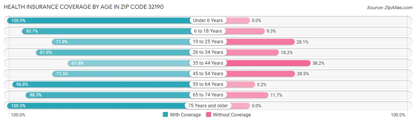 Health Insurance Coverage by Age in Zip Code 32190