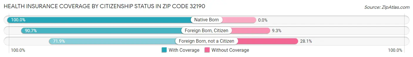 Health Insurance Coverage by Citizenship Status in Zip Code 32190