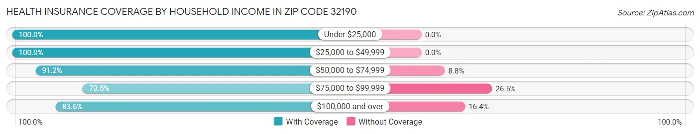 Health Insurance Coverage by Household Income in Zip Code 32190