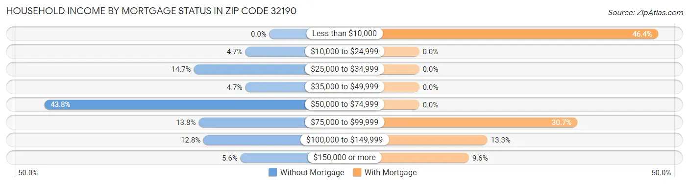 Household Income by Mortgage Status in Zip Code 32190