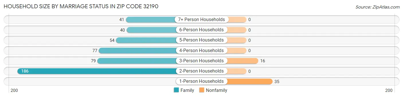 Household Size by Marriage Status in Zip Code 32190