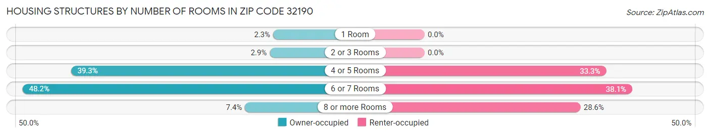 Housing Structures by Number of Rooms in Zip Code 32190