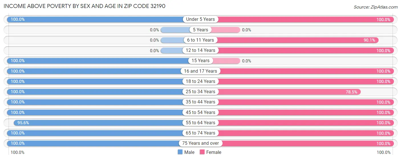Income Above Poverty by Sex and Age in Zip Code 32190