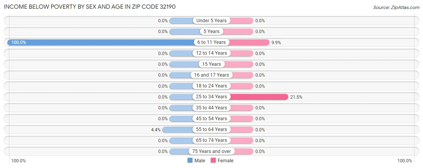 Income Below Poverty by Sex and Age in Zip Code 32190