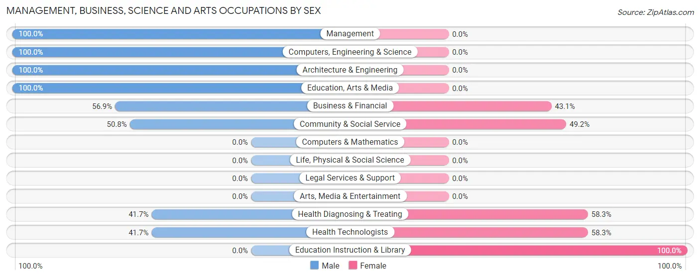 Management, Business, Science and Arts Occupations by Sex in Zip Code 32190