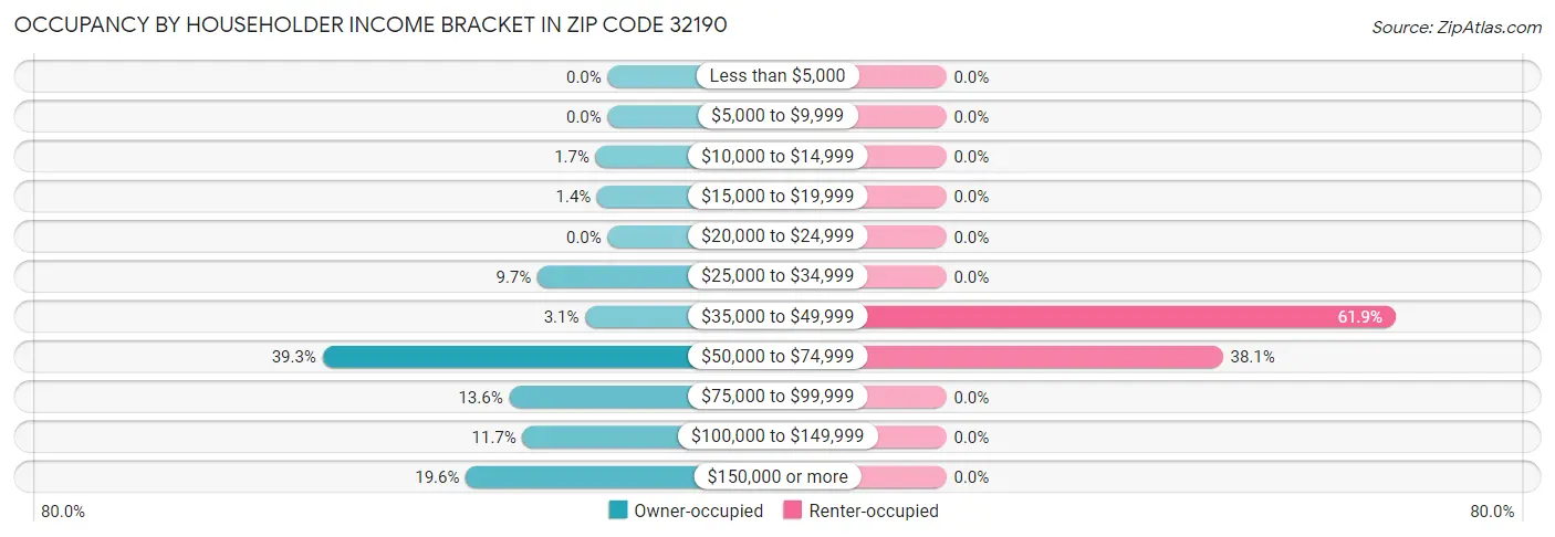 Occupancy by Householder Income Bracket in Zip Code 32190