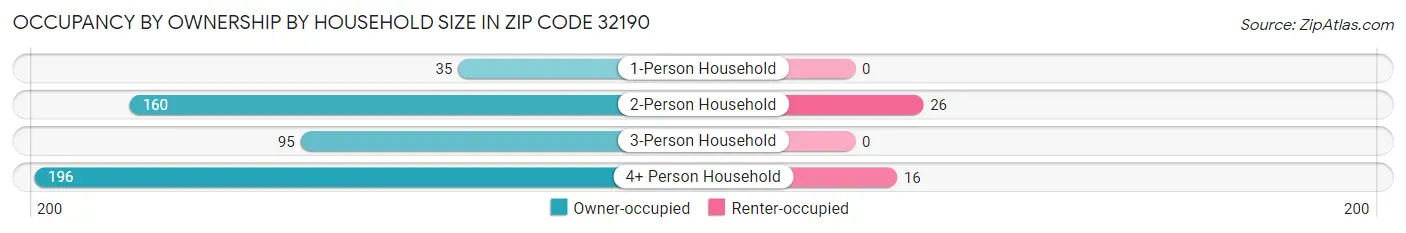 Occupancy by Ownership by Household Size in Zip Code 32190