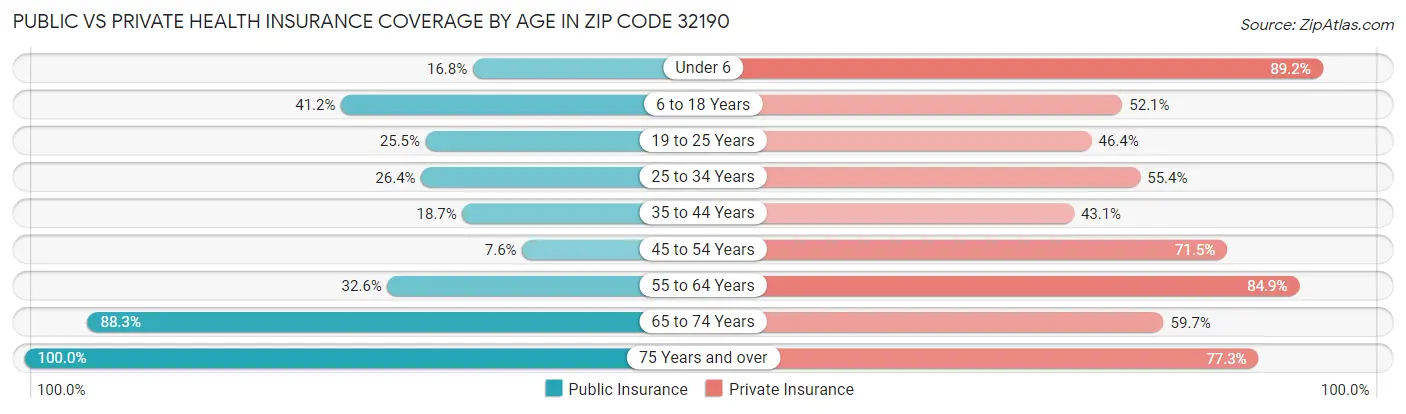 Public vs Private Health Insurance Coverage by Age in Zip Code 32190