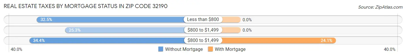 Real Estate Taxes by Mortgage Status in Zip Code 32190