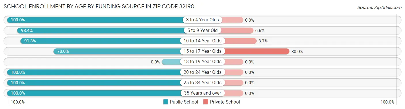 School Enrollment by Age by Funding Source in Zip Code 32190