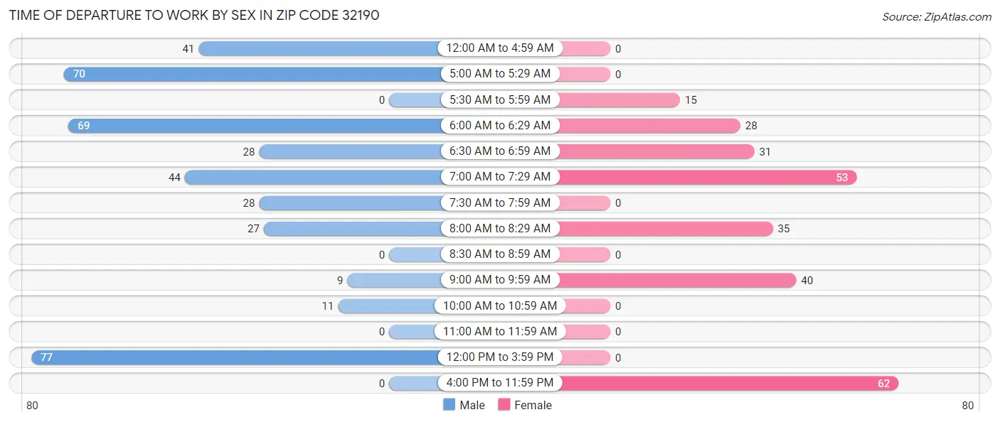 Time of Departure to Work by Sex in Zip Code 32190