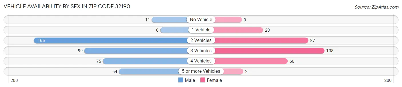 Vehicle Availability by Sex in Zip Code 32190